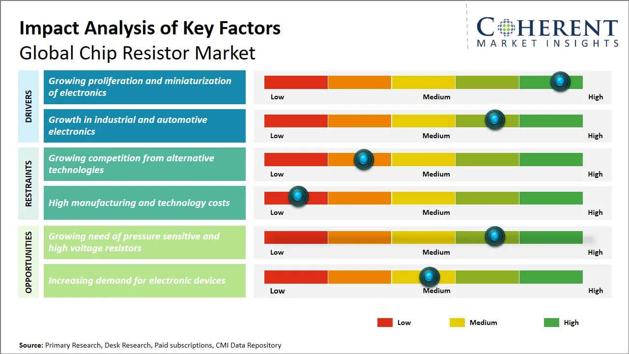 Chip Resistor Market Key Factors